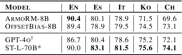 Figure 4 for Cross-lingual Transfer of Reward Models in Multilingual Alignment