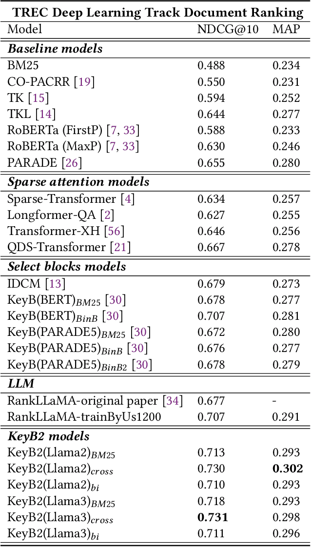 Figure 4 for KeyB2: Selecting Key Blocks is Also Important for Long Document Ranking with Large Language Models