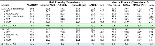 Figure 2 for Critique-Guided Distillation: Improving Supervised Fine-tuning via Better Distillation