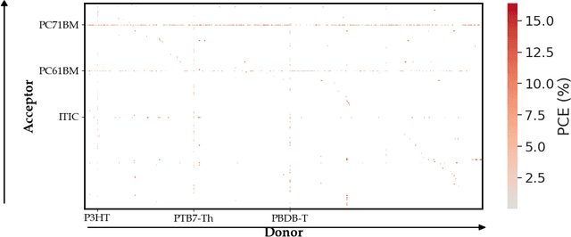 Figure 4 for Accelerating materials discovery for polymer solar cells: Data-driven insights enabled by natural language processing