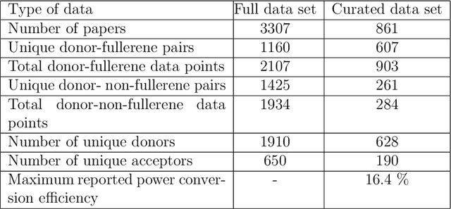 Figure 3 for Accelerating materials discovery for polymer solar cells: Data-driven insights enabled by natural language processing