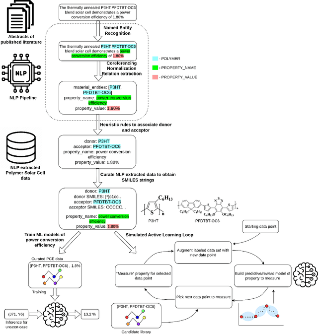 Figure 2 for Accelerating materials discovery for polymer solar cells: Data-driven insights enabled by natural language processing