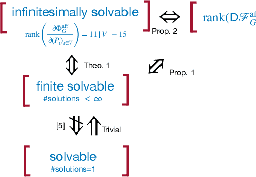 Figure 3 for An Algebraic Geometry Approach to Viewing Graph Solvability