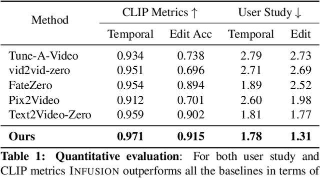 Figure 2 for InFusion: Inject and Attention Fusion for Multi Concept Zero-Shot Text-based Video Editing