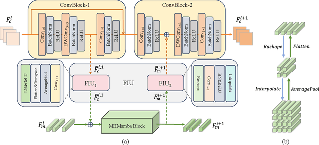 Figure 2 for Neural Architecture Search based Global-local Vision Mamba for Palm-Vein Recognition