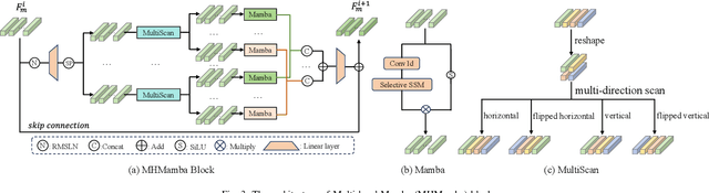 Figure 3 for Neural Architecture Search based Global-local Vision Mamba for Palm-Vein Recognition