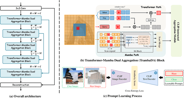 Figure 3 for Adapt CLIP as Aggregation Instructor for Image Dehazing