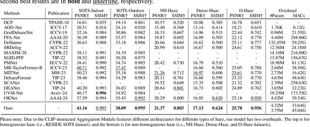 Figure 2 for Adapt CLIP as Aggregation Instructor for Image Dehazing