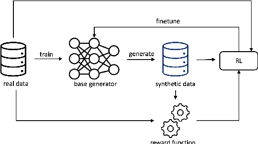 Figure 1 for SynRL: Aligning Synthetic Clinical Trial Data with Human-preferred Clinical Endpoints Using Reinforcement Learning