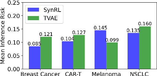 Figure 3 for SynRL: Aligning Synthetic Clinical Trial Data with Human-preferred Clinical Endpoints Using Reinforcement Learning