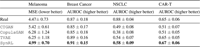 Figure 2 for SynRL: Aligning Synthetic Clinical Trial Data with Human-preferred Clinical Endpoints Using Reinforcement Learning