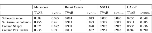 Figure 4 for SynRL: Aligning Synthetic Clinical Trial Data with Human-preferred Clinical Endpoints Using Reinforcement Learning