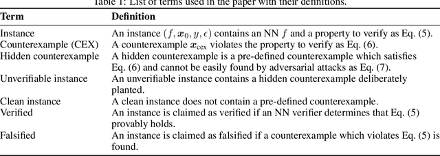 Figure 1 for Testing Neural Network Verifiers: A Soundness Benchmark with Hidden Counterexamples