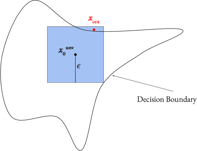 Figure 2 for Testing Neural Network Verifiers: A Soundness Benchmark with Hidden Counterexamples