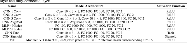 Figure 3 for Testing Neural Network Verifiers: A Soundness Benchmark with Hidden Counterexamples