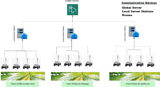 Figure 1 for FedRobo: Federated Learning Driven Autonomous Inter Robots Communication For Optimal Chemical Sprays