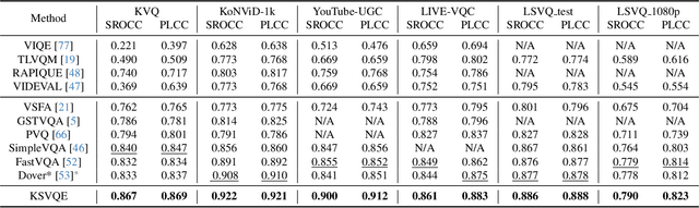 Figure 1 for KVQ: Kwai Video Quality Assessment for Short-form Videos