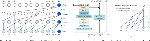 Figure 3 for Location based Probabilistic Load Forecasting of EV Charging Sites: Deep Transfer Learning with Multi-Quantile Temporal Convolutional Network