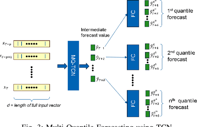 Figure 4 for Location based Probabilistic Load Forecasting of EV Charging Sites: Deep Transfer Learning with Multi-Quantile Temporal Convolutional Network