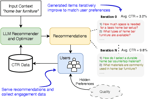 Figure 1 for Generative Explore-Exploit: Training-free Optimization of Generative Recommender Systems using LLM Optimizers