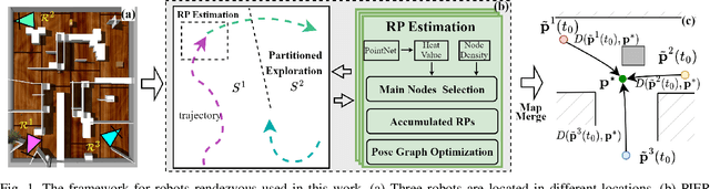 Figure 1 for Multi-Robot Rendezvous in Unknown Environment with Limited Communication