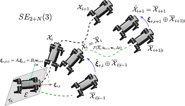 Figure 4 for Proprioceptive State Estimation for Quadruped Robots using Invariant Kalman Filtering and Scale-Variant Robust Cost Functions