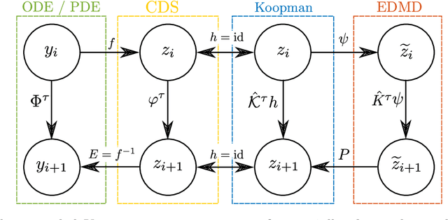 Figure 1 for Partial observations, coarse graining and equivariance in Koopman operator theory for large-scale dynamical systems