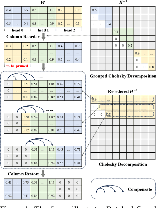 Figure 1 for SlimGPT: Layer-wise Structured Pruning for Large Language Models