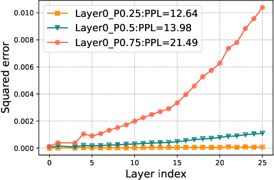 Figure 3 for SlimGPT: Layer-wise Structured Pruning for Large Language Models