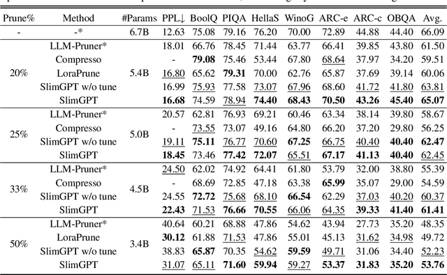 Figure 2 for SlimGPT: Layer-wise Structured Pruning for Large Language Models