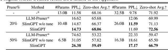 Figure 4 for SlimGPT: Layer-wise Structured Pruning for Large Language Models