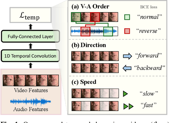 Figure 1 for Learning Video Temporal Dynamics with Cross-Modal Attention for Robust Audio-Visual Speech Recognition