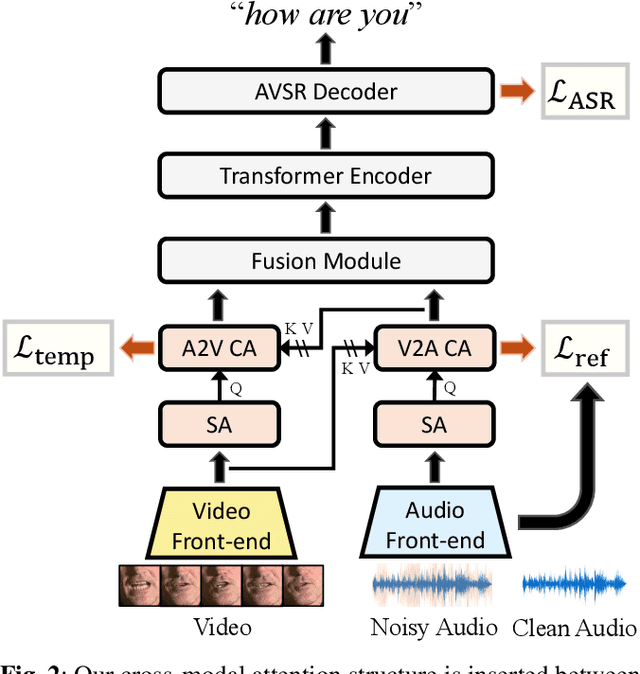 Figure 3 for Learning Video Temporal Dynamics with Cross-Modal Attention for Robust Audio-Visual Speech Recognition
