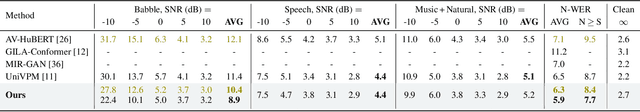 Figure 4 for Learning Video Temporal Dynamics with Cross-Modal Attention for Robust Audio-Visual Speech Recognition