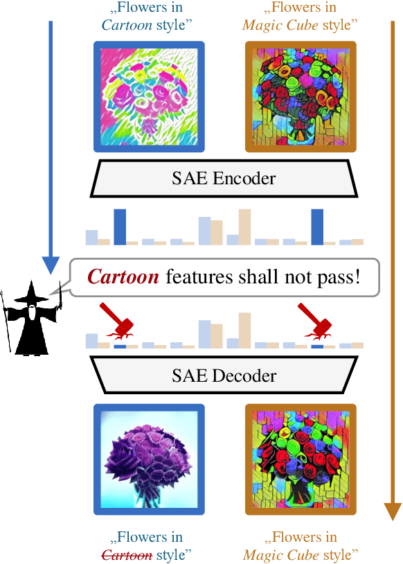 Figure 1 for SAeUron: Interpretable Concept Unlearning in Diffusion Models with Sparse Autoencoders