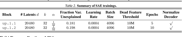 Figure 4 for SAeUron: Interpretable Concept Unlearning in Diffusion Models with Sparse Autoencoders