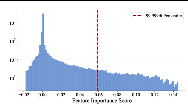 Figure 3 for SAeUron: Interpretable Concept Unlearning in Diffusion Models with Sparse Autoencoders