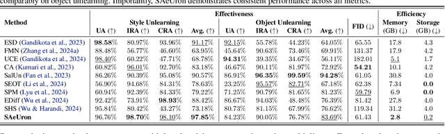 Figure 2 for SAeUron: Interpretable Concept Unlearning in Diffusion Models with Sparse Autoencoders