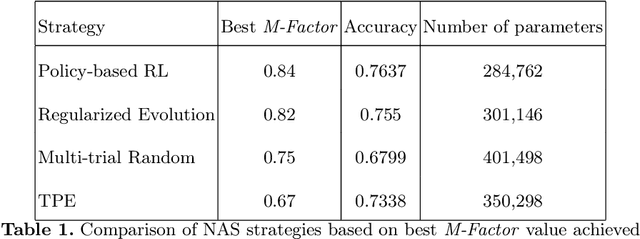 Figure 1 for The M-factor: A Novel Metric for Evaluating Neural Architecture Search in Resource-Constrained Environments