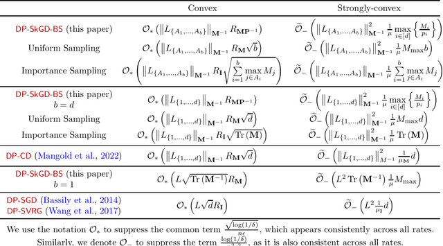 Figure 1 for Differentially Private Random Block Coordinate Descent