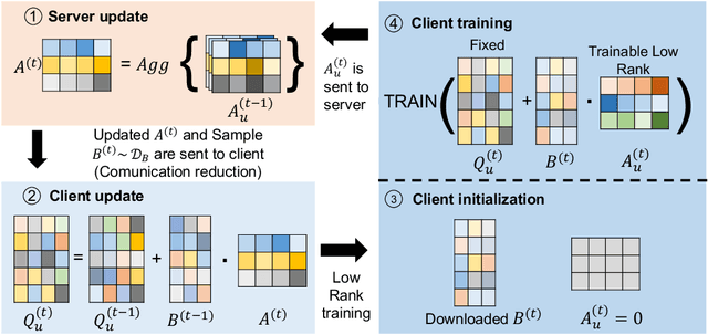 Figure 1 for Towards Efficient Communication Federated Recommendation System via Low-rank Training