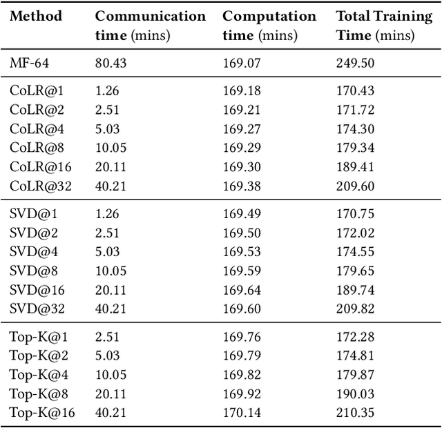 Figure 4 for Towards Efficient Communication Federated Recommendation System via Low-rank Training