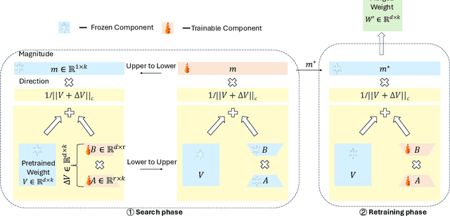 Figure 1 for BiDoRA: Bi-level Optimization-Based Weight-Decomposed Low-Rank Adaptation