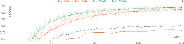 Figure 3 for BiDoRA: Bi-level Optimization-Based Weight-Decomposed Low-Rank Adaptation