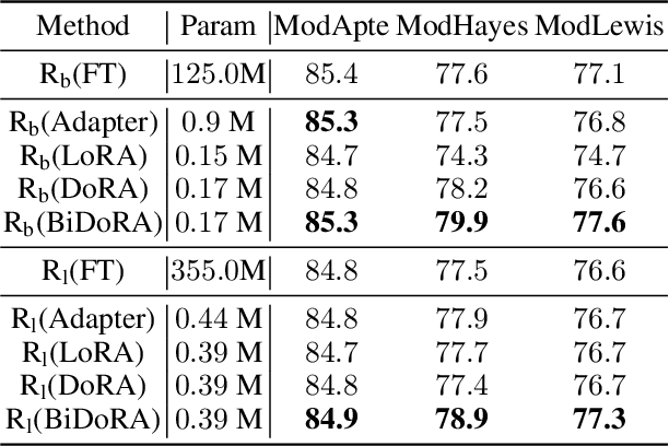 Figure 4 for BiDoRA: Bi-level Optimization-Based Weight-Decomposed Low-Rank Adaptation