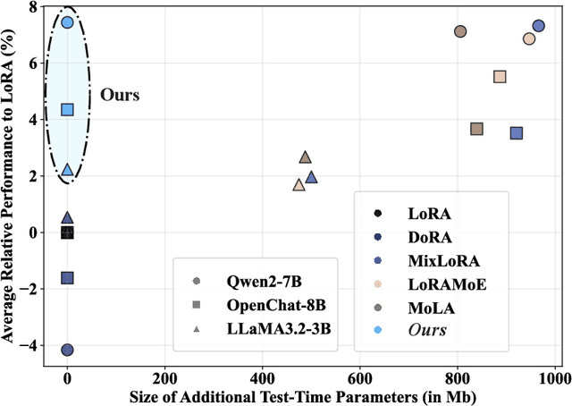 Figure 1 for FURINA: Free from Unmergeable Router via LINear Aggregation of mixed experts
