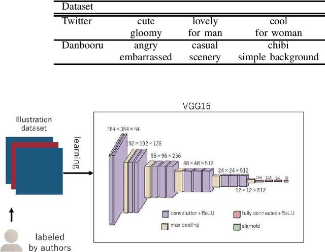 Figure 1 for Clustering of illustrations by atmosphere using a combination of supervised and unsupervised learning