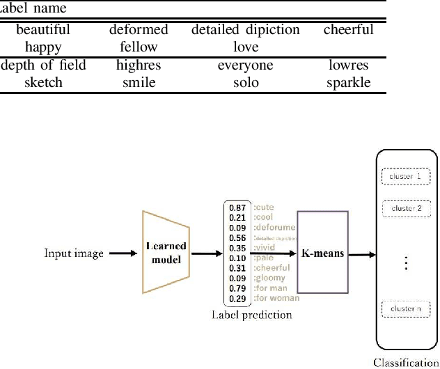 Figure 2 for Clustering of illustrations by atmosphere using a combination of supervised and unsupervised learning