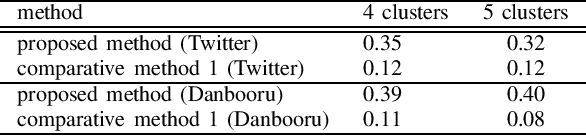 Figure 3 for Clustering of illustrations by atmosphere using a combination of supervised and unsupervised learning