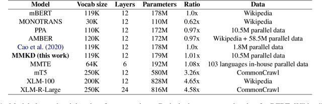 Figure 2 for Multi-level Distillation of Semantic Knowledge for Pre-training Multilingual Language Model